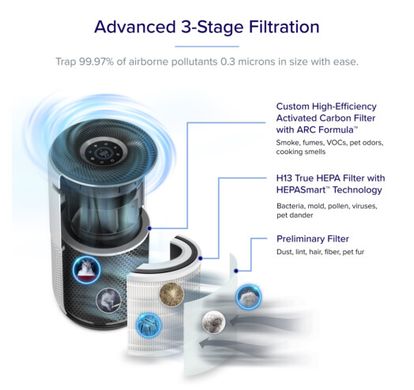 Фільтр для Levoit Air Cleaner Filter Core 400S True HEPA 3-Stage (Original Filter) (HEACAFLVNEU0052)
